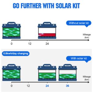 ECO-WORTHY 130W Flexible Solar Panel Kit for Golf Cart,520wh/day Generation, Charge While Driving, Extend Battery Life,Go Further：1pc 130W Solar Panel+48V/60V/72V MPPT Boost Charge Controller