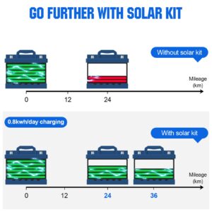 ECO-WORTHY 390W Flexible Solar Panel Kit for Golf Cart,1560wh/day Generation,Charge While Driving,Extend Battery Life,Go Further：3pcs 130W Solar Panel+48V/60V/72V MPPT Boost Charge Controller