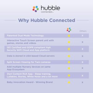 Hubble Connected Dual Vision Smart HD Baby Monitor with 2 Cameras, WiFi Baby Monitor with App and Screen, Remote Pan Tilt Zoom, 2-Way Talk, AI Motion Tracking, Night Vision, Room Temperature Sensor