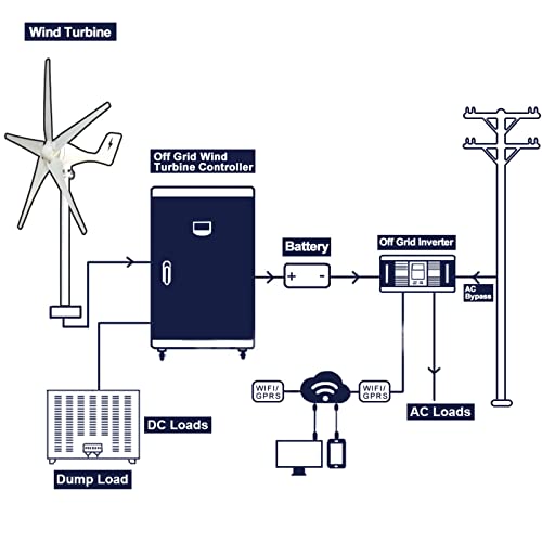 QAZNHODDS 4000W Wind Turbine Generator kit 24v Wind Industrial Machinery Equipment with Wind Boosting Controller 5 Blades Horizontal Axis Permanent Magnet Generator for Home Street,Five Blade,48v