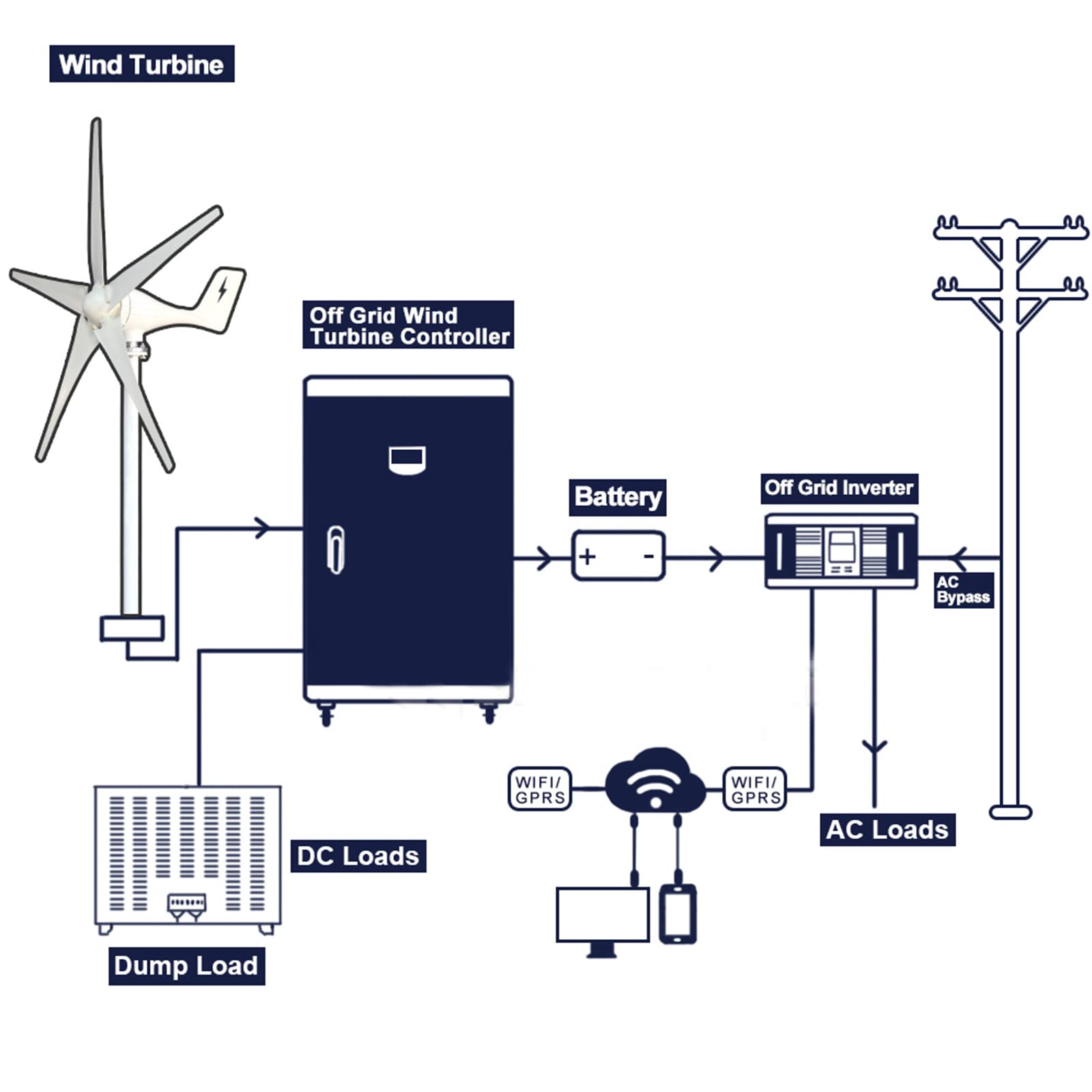 QAZNHODDS 4000W Wind Turbine Generator kit 24v Wind Industrial Machinery Equipment with Wind Boosting Controller 5 Blades Horizontal Axis Permanent Magnet Generator for Home Street,Three Blade,24v