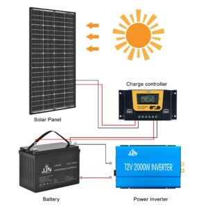 JJN Solar Panel Kit 200w Bifacial Solar Panel with 20A Solar Charge Controller+41" Adjustable Solar Panel Brackets for Homes RV Marine Camping Boat Off Grid System