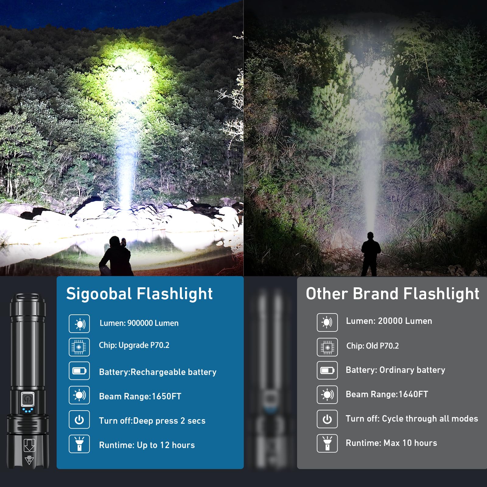 Sigoobal Rechargeable LED Flashlights High Lumens,900000 Lumen Super Bright Flashlight with USB Output, 20 Hours Runtime 5000ɱAh Large Capacity Flash Light, Powerful Flashlight for Home, Camping