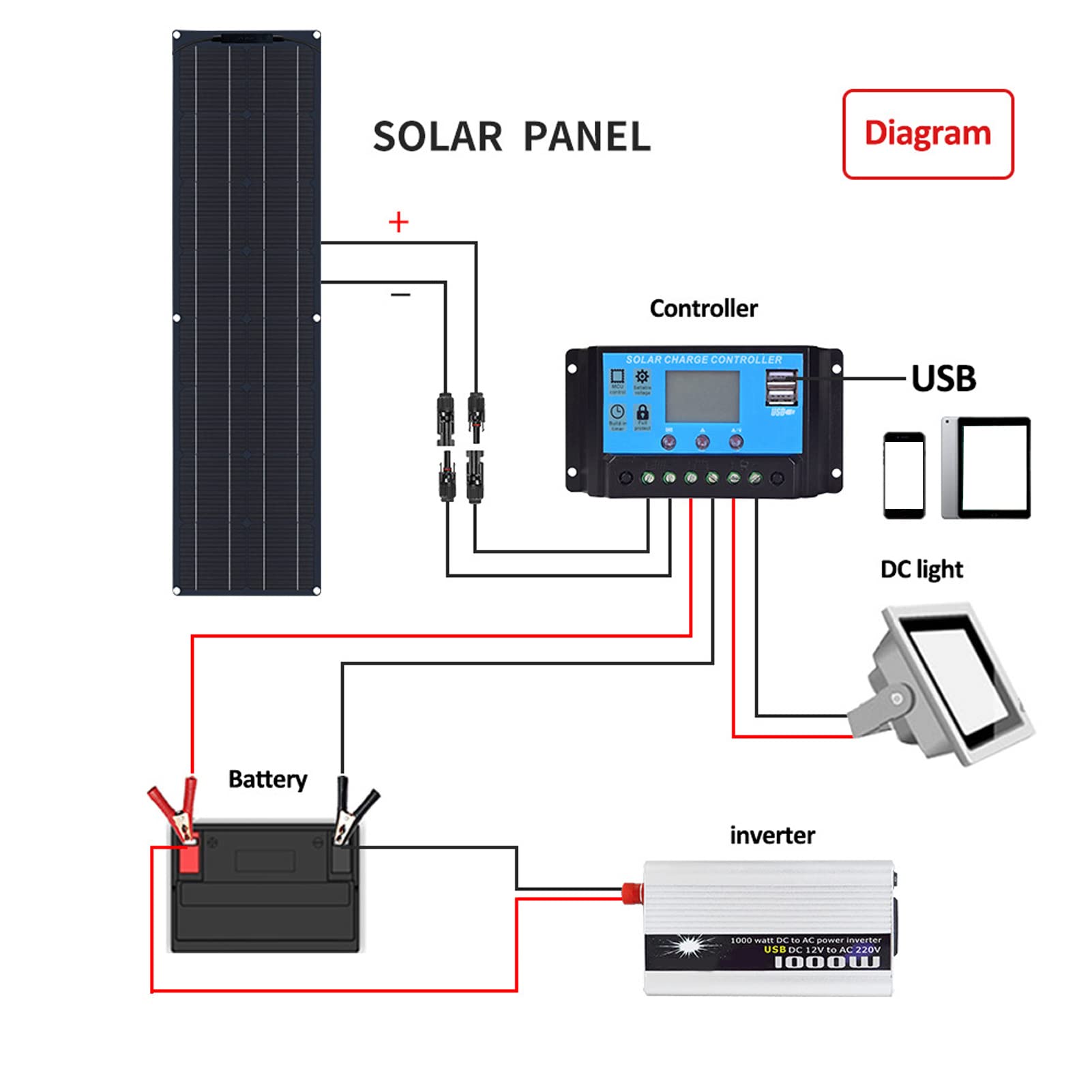 FTVOGUE Solar Panel Battery Charger 50W High Efficiency Flexible Solar Panel for Homes Camping RV Street Lights Solar Power Stations, Solar Controller