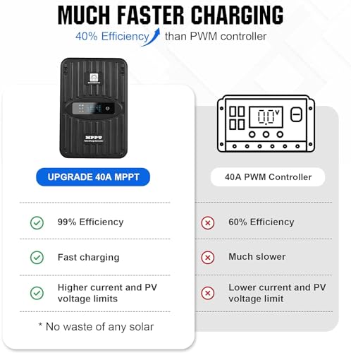 ECO-WORTHY 40A MPPT Solar Charge Controller 12V/24V DC Input & Digital OLED Display & Temp Sensor & Negative Ground, 99% Charging Efficiency Solar Regulator for Lithium, Sealed and Flooded Battery