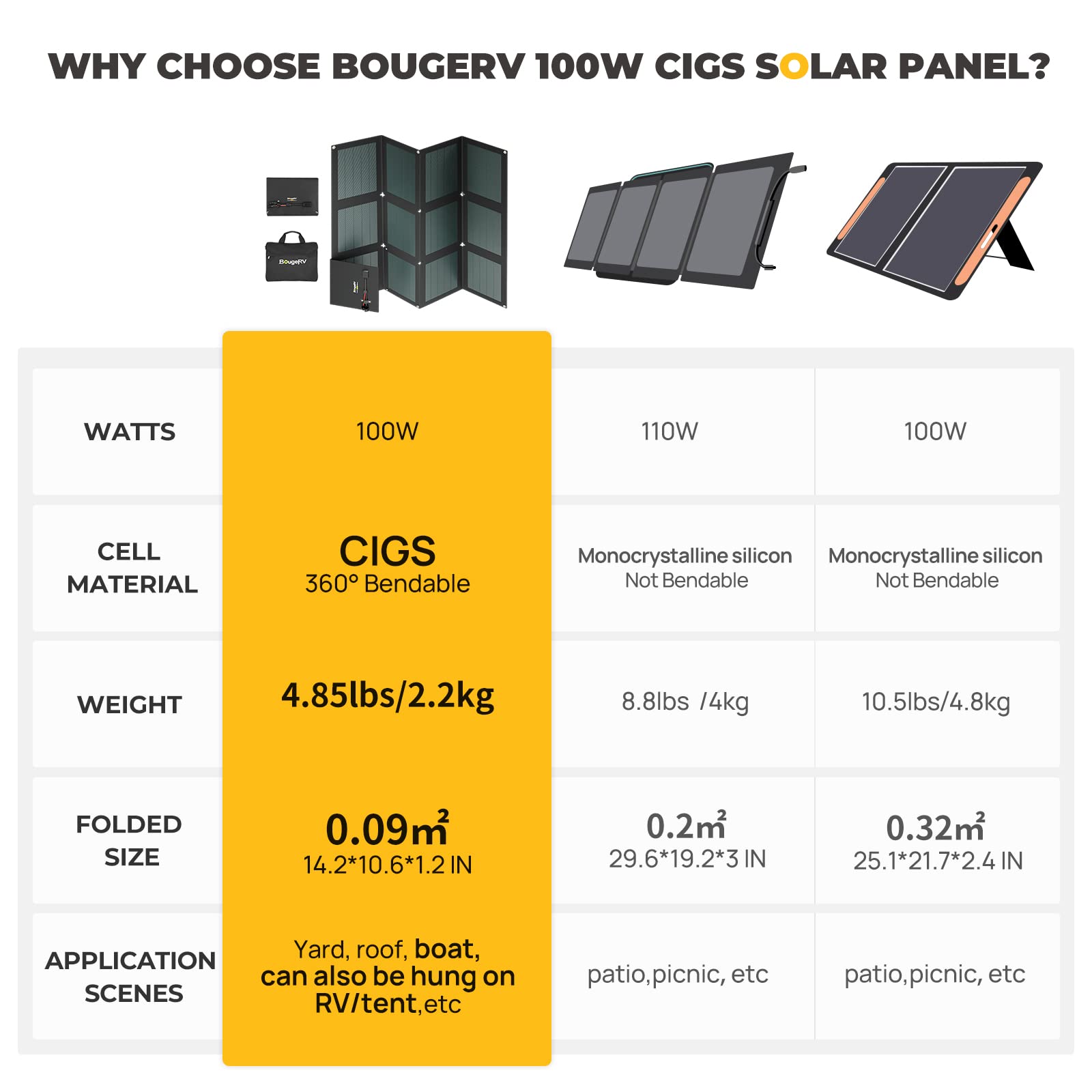 BougeRV Paso 100W CIGS Portable Solar Panel - Foldable Solar Panel Power Charger with Carry Bag for Explorer Power Station,IP65 Water & Dustproof Design for Outdoor Camping Travel, or Backyard Use