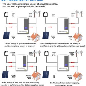 Y&H 3.6KW 48V Solar Hybrid Inverter MPPT Charger Max 500V PV Input AC220V Output with Timed Charging and Discharging for Peak Shaving and Valley Filling,Support WiFi and Bluetooth Communication