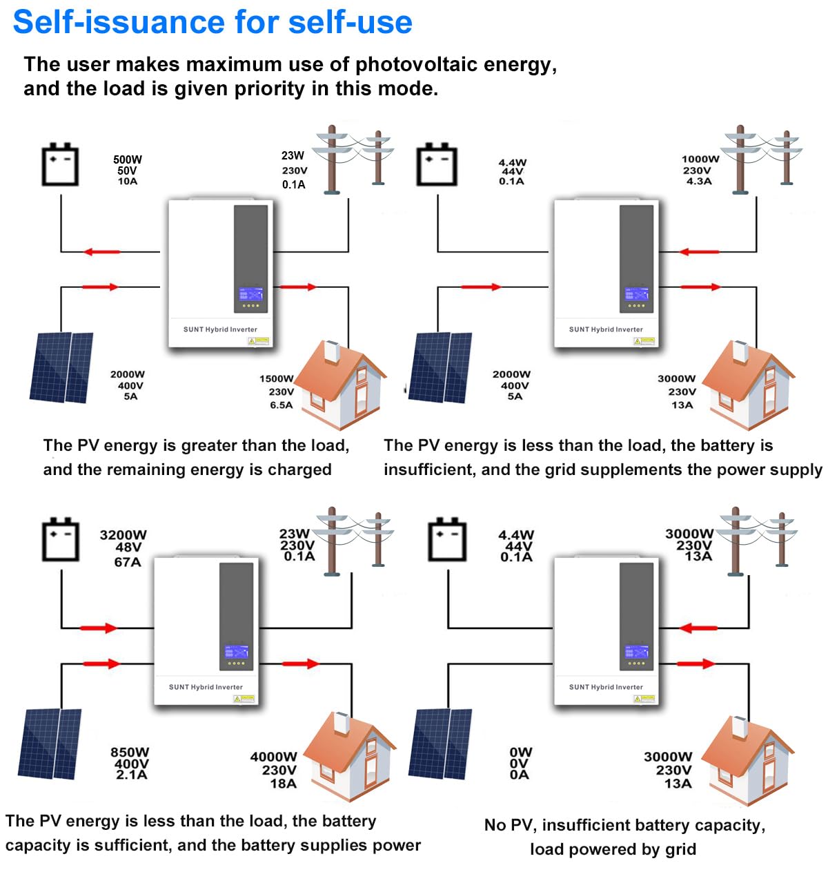 Y&H 3.6KW 48V Solar Hybrid Inverter MPPT Charger Max 500V PV Input AC220V Output with Timed Charging and Discharging for Peak Shaving and Valley Filling,Support WiFi and Bluetooth Communication