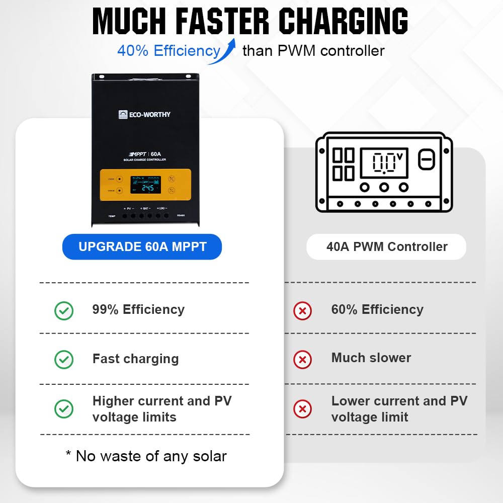 ECO-WORTHY 1200W 24V 5.52KWH Lithium Battery Solar System Off Grid RV Home: 6pcs 195W Bifacial Solar Panels + 60A MPPT Charge Controller + 25.6V 100Ah Lithium Battery + 3000W Pure Sine Wave Inverter