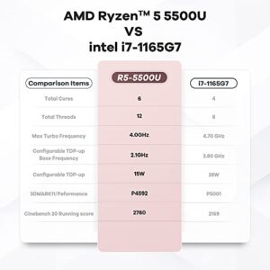 Beelink SER5 Ryzen Mini PC,Mini Computer Ryzen 5 5500U (7nm,6C/12T) up to4.0GHz, 16G DDR4 RAM/500GB Mini Gaming PC Small Computers Supports 4K WiFi6E BT5.2