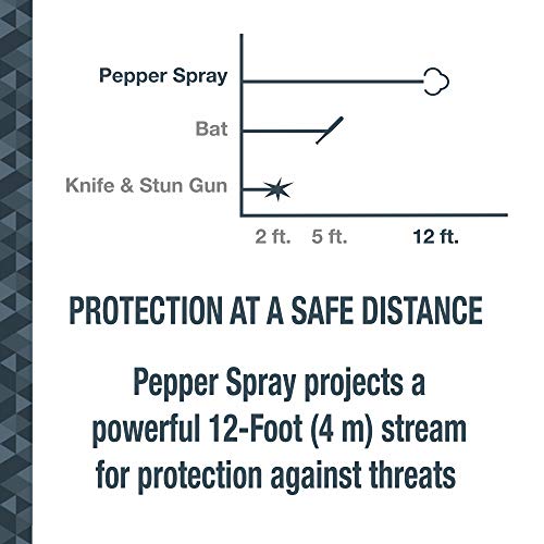 SABRE Mighty Discreet Pepper Spray for Self Defense, Protect Against Multiple Threats, 16 Bursts, Small Ultra-Compact Design, UV Marking Dye, Snap Clip, Key Ring, Twist Lock Safety, 0.18 fl oz, 2 Pack