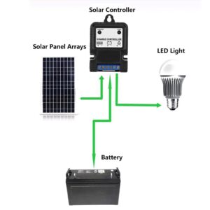 Solar Controller,Plastic PWM 6V/12V 3A Portable Solar Panel Charger Controller Regulator with LED Indicator New