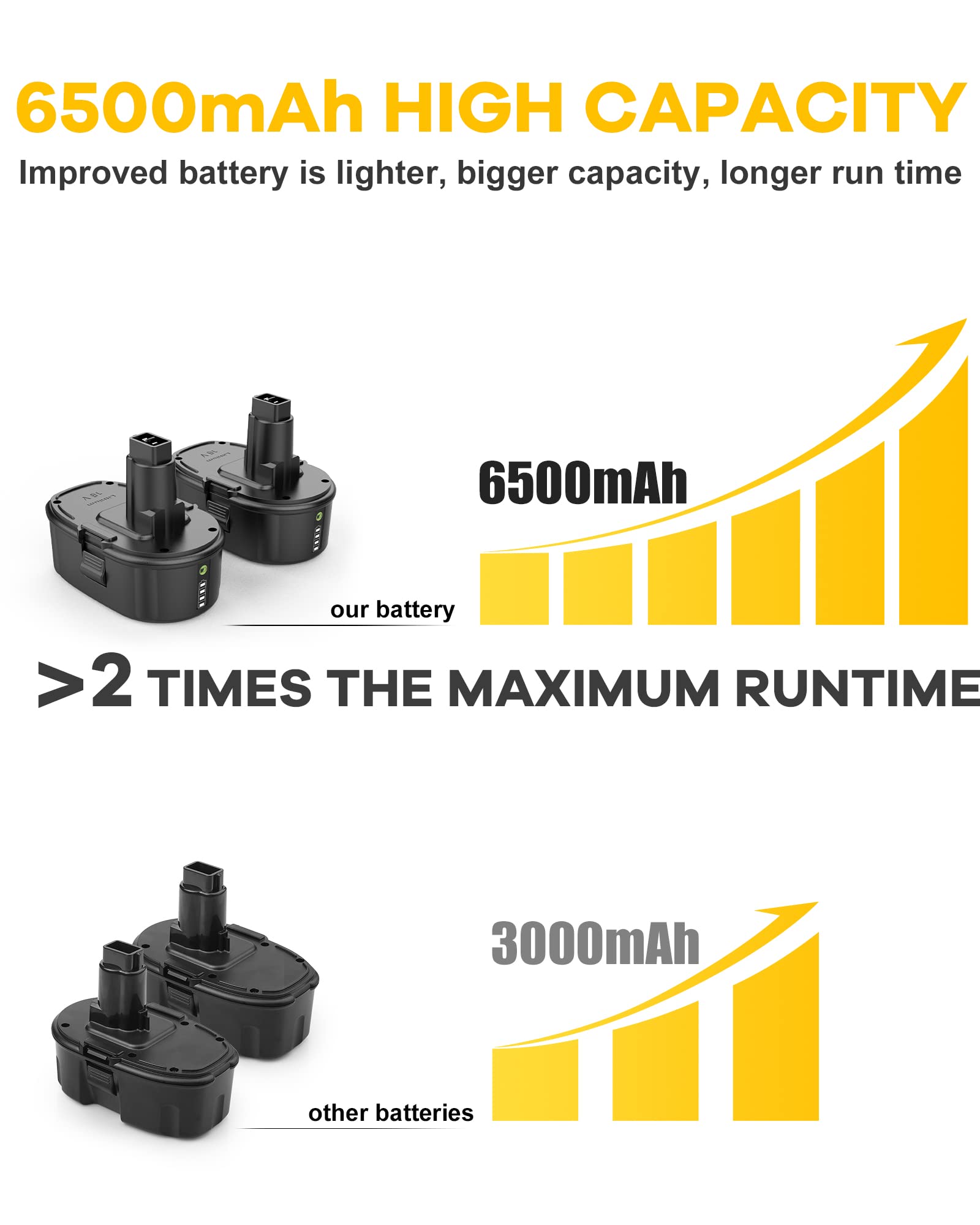 AYTXTG 2Pack 6.5Ah Lithium Battery Replace for Dewalt 18V XRP Ni-Cad Battery DC9096 DC9098 DC9099 DE9039 DE9095 + 2 Port DC9320 Fast Dual Charger for Dewalt 7.2V-18V XRP NI-CD NI-MH Battery