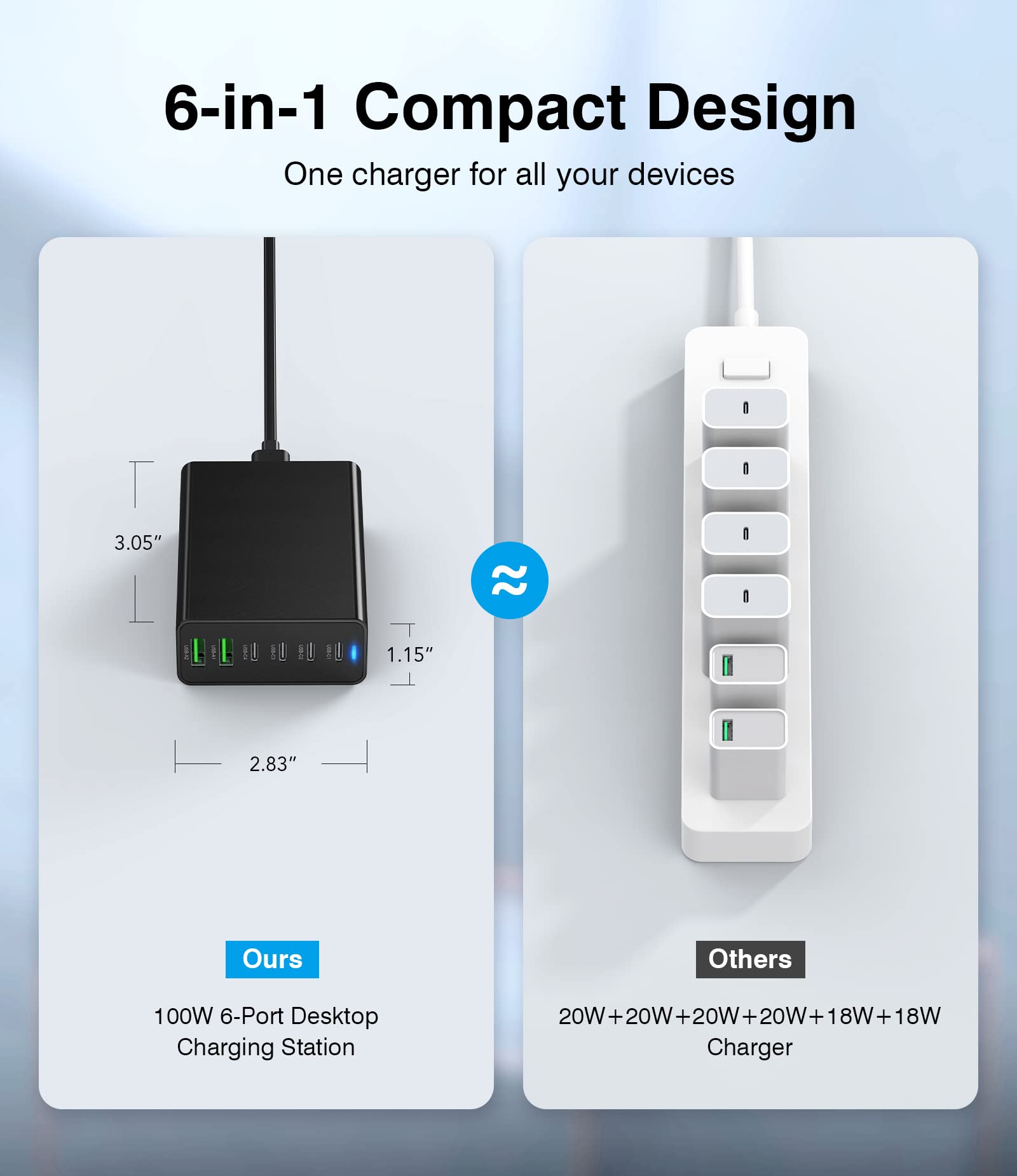 USB C Fast Charger 100W GaN Compact USB C Charging Station 6 Port USB Type C Charging Block Hub Power Strip, 4 PD USB C 2 QC USB A Wall Charger for iPad iPhone 15 14 13 12 11 Pro Max Pixel Note Galaxy