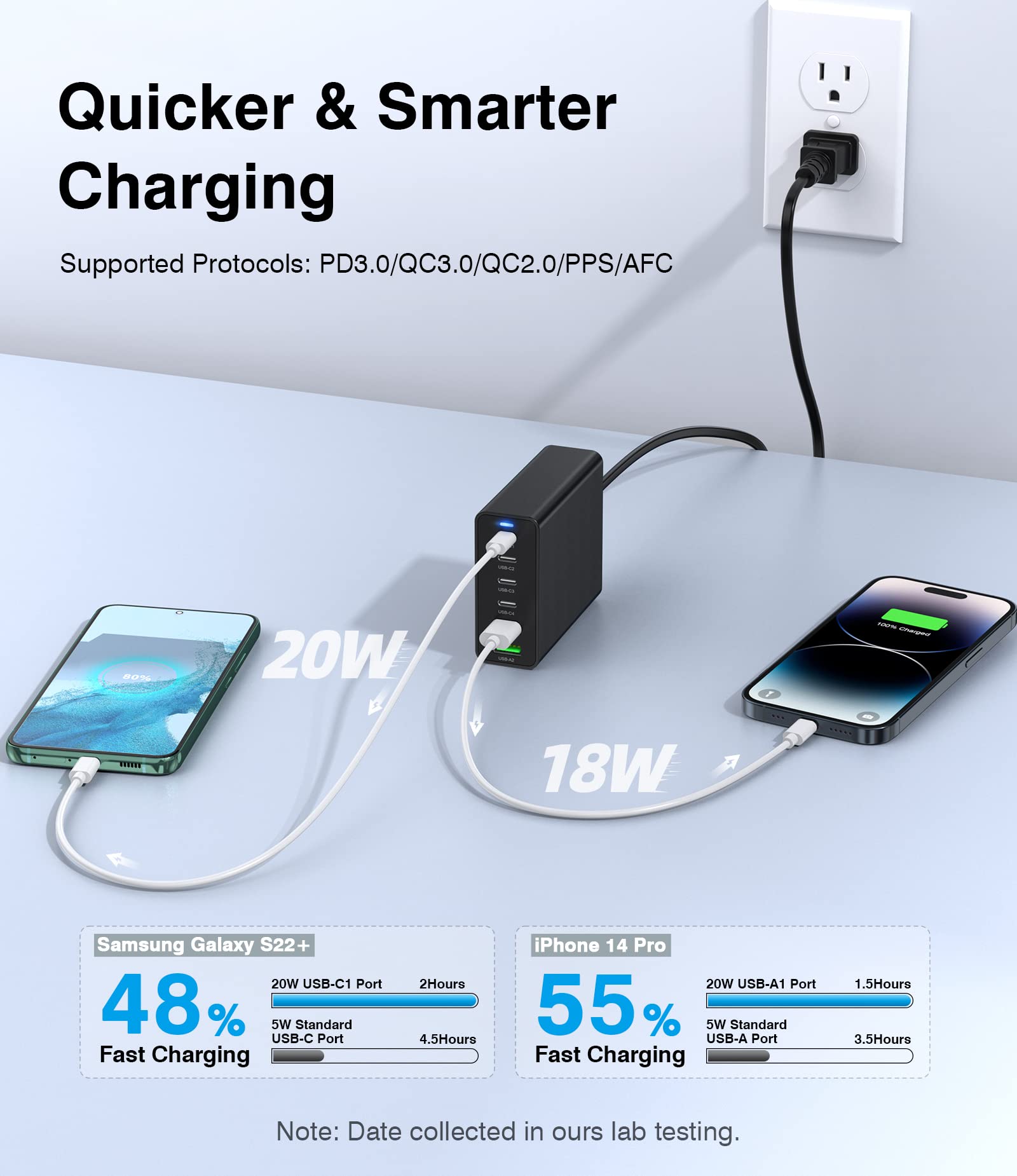 USB C Fast Charger 100W GaN Compact USB C Charging Station 6 Port USB Type C Charging Block Hub Power Strip, 4 PD USB C 2 QC USB A Wall Charger for iPad iPhone 15 14 13 12 11 Pro Max Pixel Note Galaxy