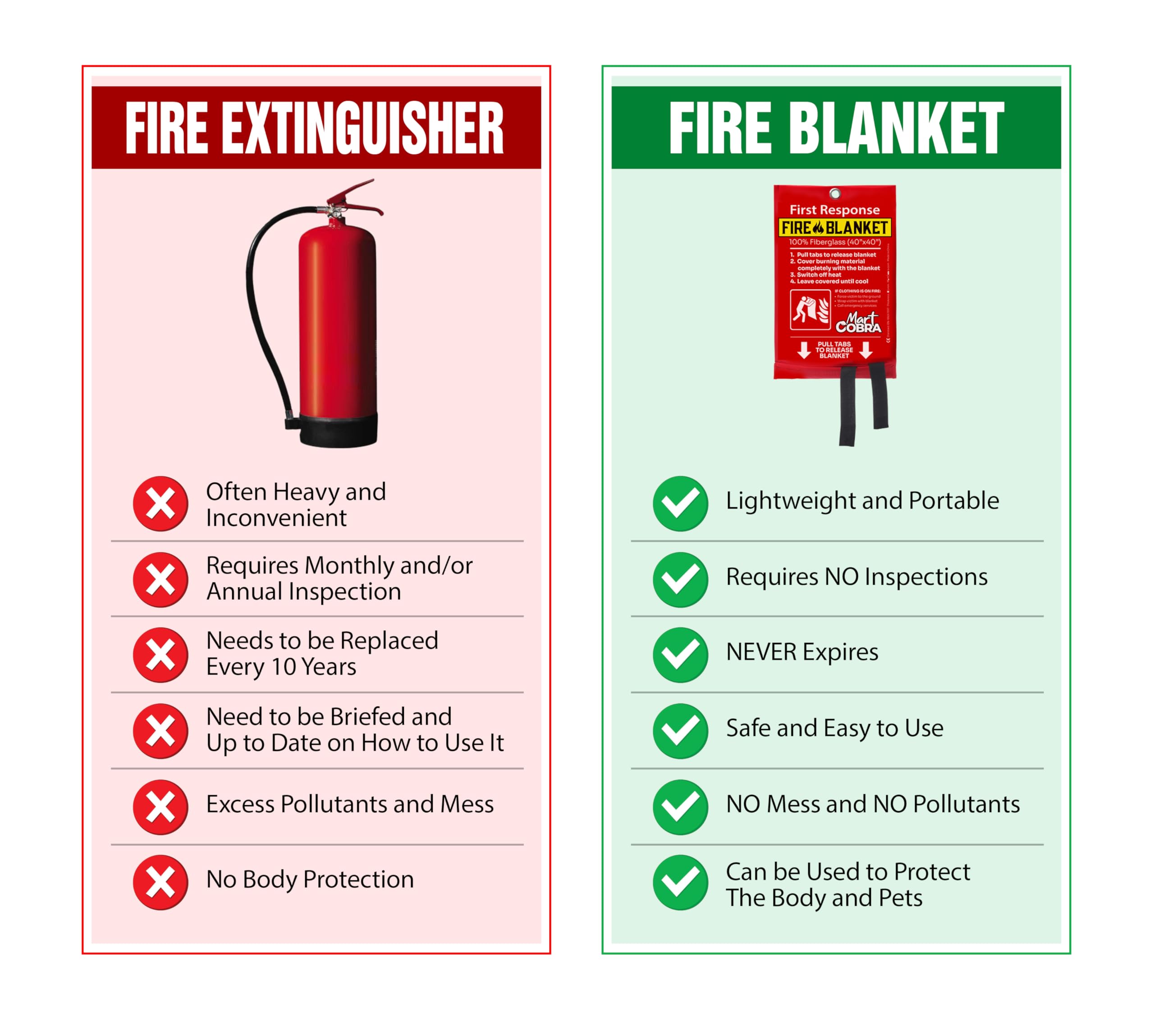 Mart Cobra Fire Blanket for Home Safety x4 Emergency Fire Blanket for Kitchen Fiberglass Fire Blankets Fireproof Blanket House Fire Safety Flame Retardant Fabric Home Safety Tarp Grease Spray