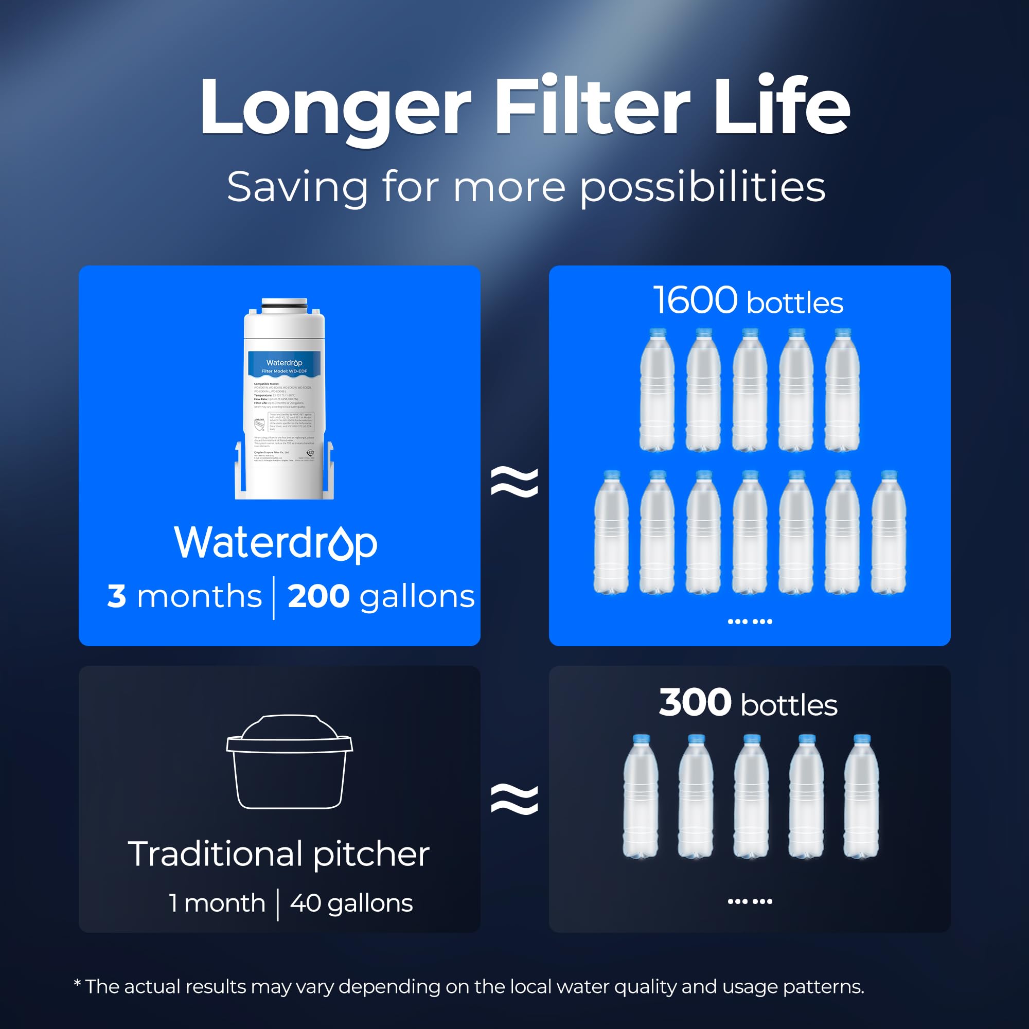 Waterdrop WD-EDF Replacement Filters for All Waterdrop 𝐄𝐥𝐞𝐜𝐭𝐫𝐢𝐜 Pitcher, WD-ED01W, WD-ED01B, Last Up to 3 Months or 200 Gallons, NSF/ANSI 401&53&42, Reduce Chlorine, Lead, PFAS (Pack of 3)