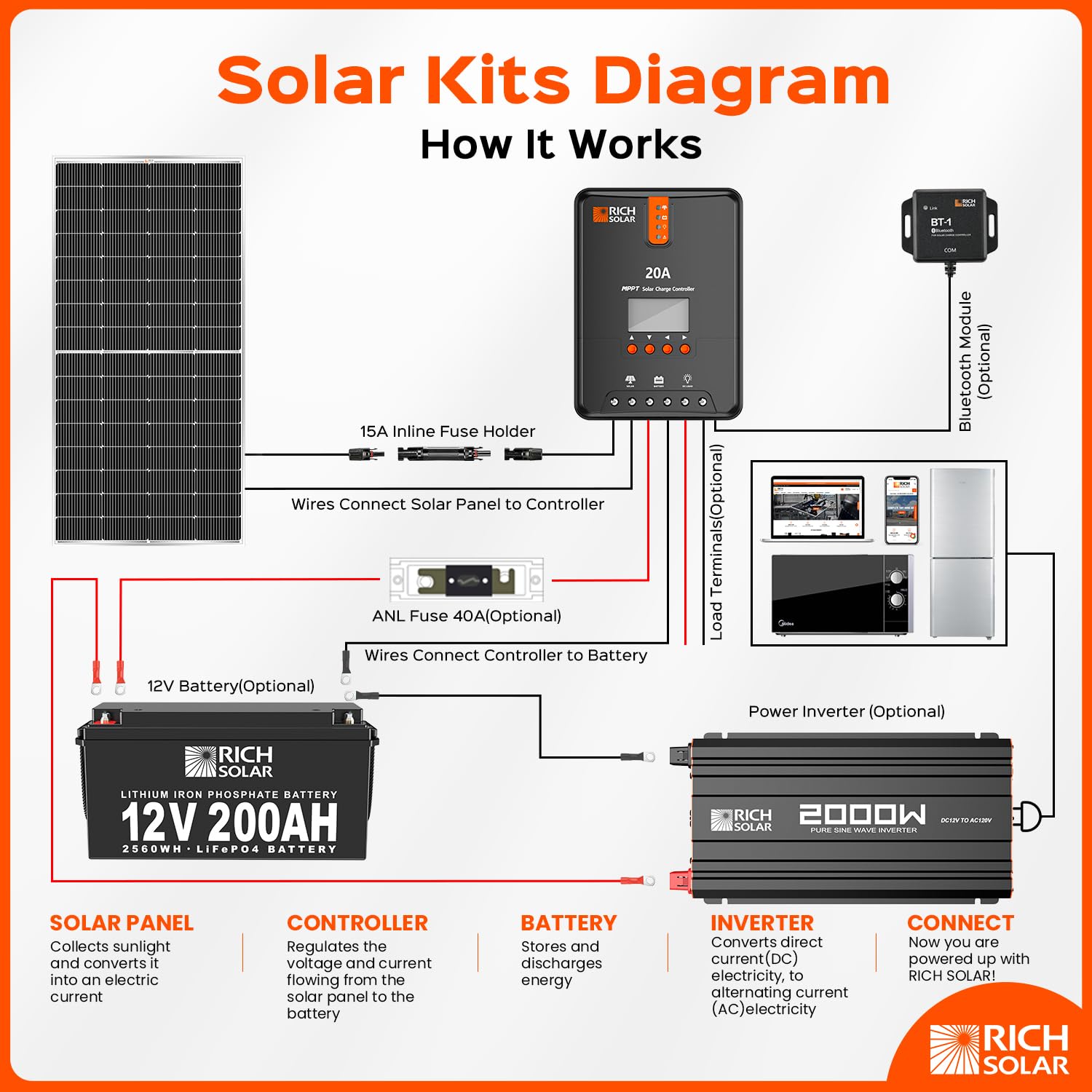 RICH SOLAR 250 Watt 12 Volt 16BB Cell Monocrystalline Solar Panel High Efficiency Solar Module for RV Trailer Camper Marine Off Grid (250W Single Panel)