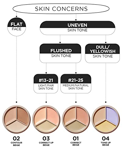 THESAEM Cover Perfection Triple Pot Concealer - 3 Color Concealer with Clear Beige, Green & Peach Shades - Full Coverage Concealer to Correct & Conceal Redness, Dark Circles, 01 Correct Beige