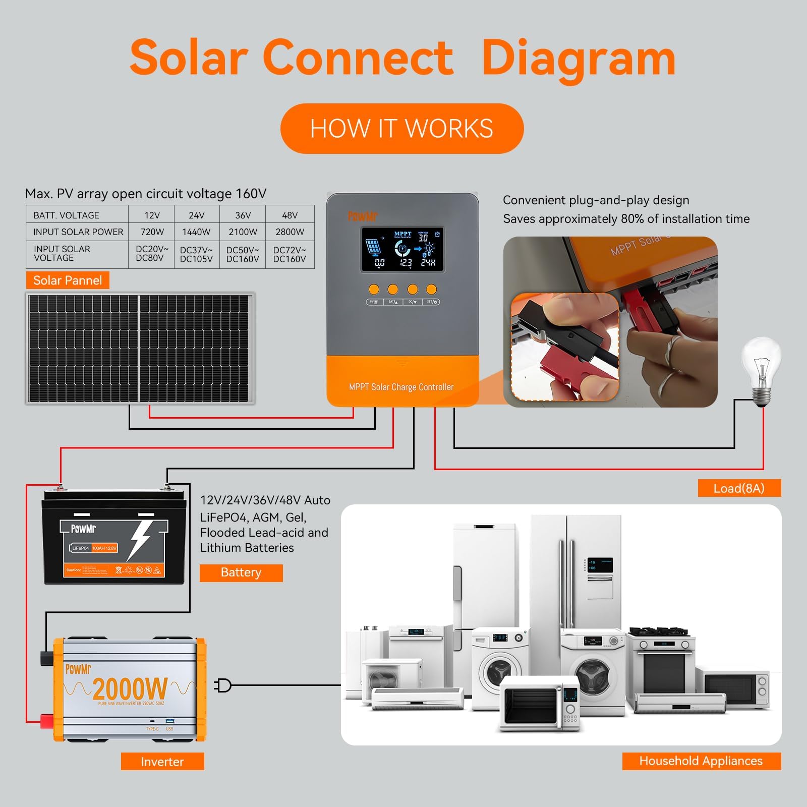 PowMr MPPT 60a Solar Charge Controller 12V 24V 36V 48V Max 2080W 150 Input MPPT Charger w/LCD