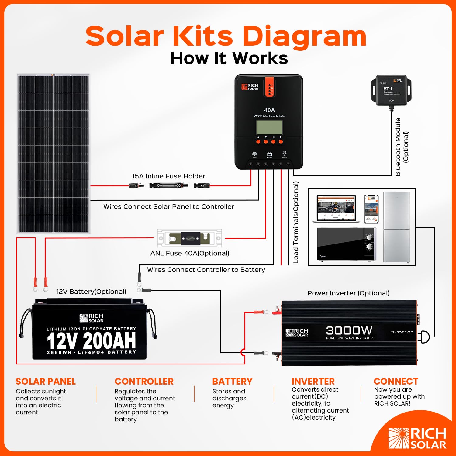 RICH SOLAR 10 Gauge 10AWG One Pair 100 Feet Red + 100 Feet Black Solar Panel Extension Cable Wire with Female and Male Connectors (100FT 10AWG)