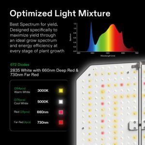 VIVOSUN Smart Grow System with AeroLight A200SE 200W LED Grow Light with Circulation Fan, AeroZesh T6 6-inch 408 CFM Inline Duct Fan, and GrowHub E42A Temperature & Humidity WiFi-Controller