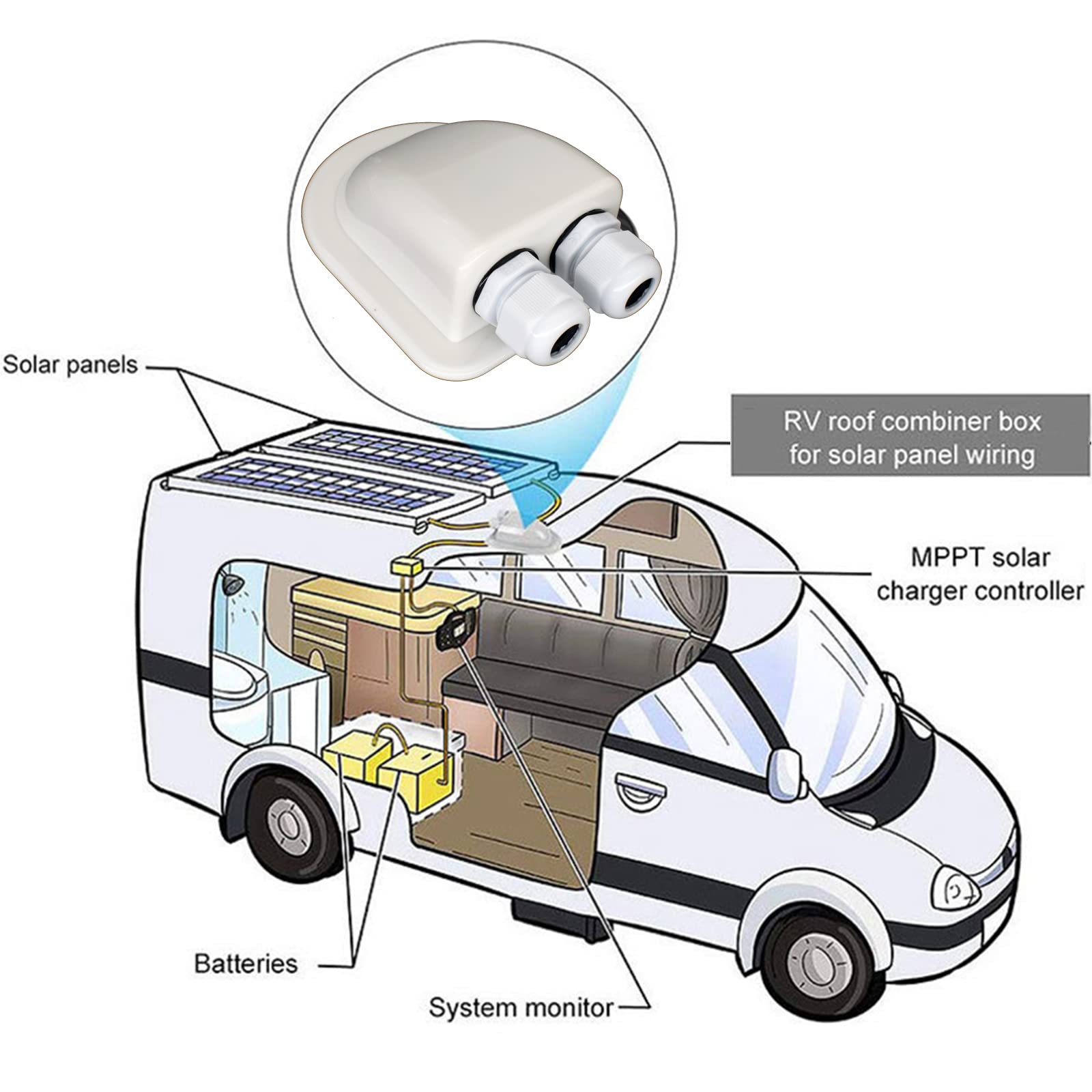 AUTOXBERT IP68 Weatherproof Solar Cable Entry Gland Solar Panel Wire Box RV Roof Top Junction Box Solar Double Cable Through Entry Housing for RV Marine Boat Caravan Campervan Travel Camper Van