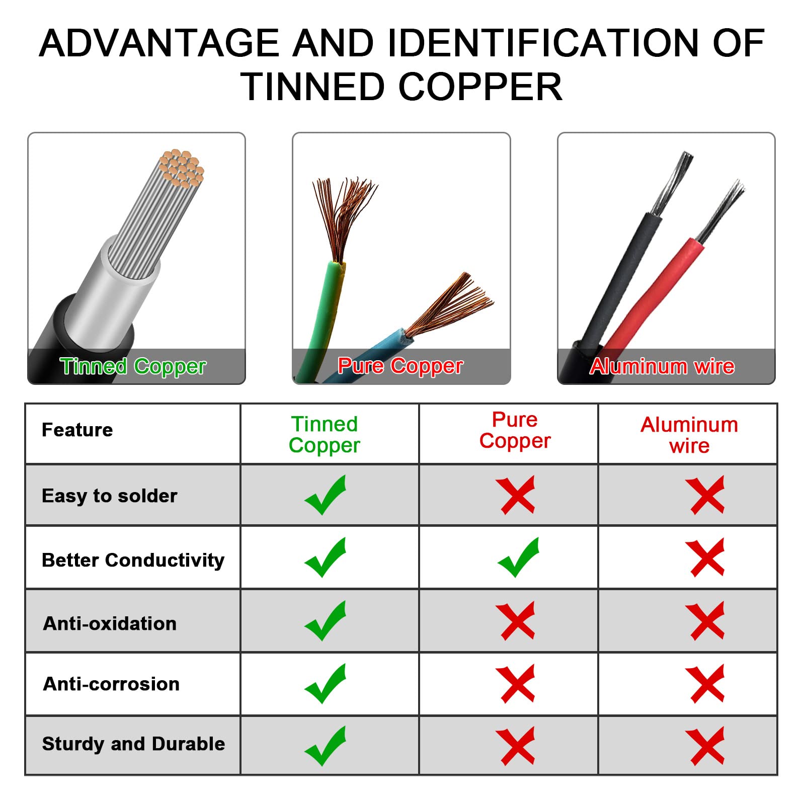 Solar Panel Wire - 30FT 10AWG (6mm²) Solar Extension Cable, Tinned Copper Wire PV Wire for RV Solar Panels Boat Marine Automotive Home Outdoor - Red & Black (10awg 30ft)