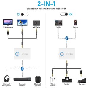 Lavales Bluetooth 5.3 Adapter for Airplane to 2 Wireless Headphones, 3.5mm Jack in-Flight Bluetooth Transmitter Receiver for TV, Dual Link AptX Adaptive/Low Latency/HD Audio for Home Stereo/PC/Gym