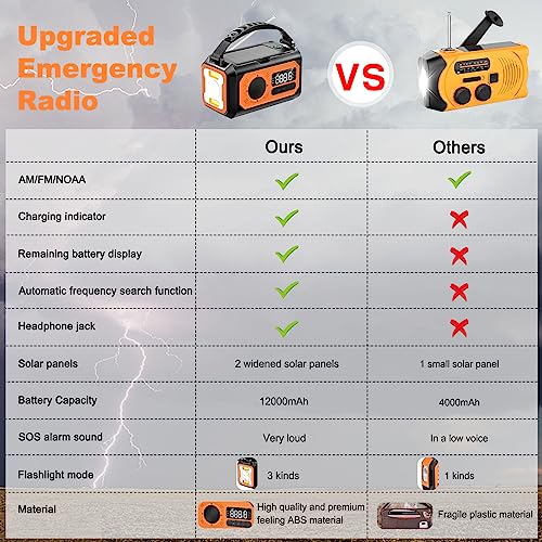 12000mAh Emergency Radio, Hand Crank Radio, Portable Solar Radio AM/FM/NOAA Weather Radio with 2 Solar Panels,3 Charging Methods,SOS Alarm,Flashlight,Phone Charger,Compass,Reading Lamp (Orange)