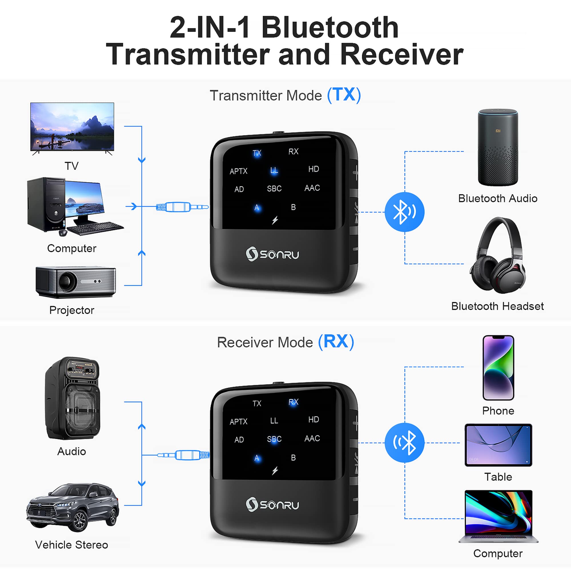 SONRU Bluetooth 5.2 Transmitter Receiver, Bluetooth Audio Receiver, 2 in 1 Wireless Audio Bluetooth Adapter for Car/Headphones/Speaker/TV/PC, Pairs 2 Devices Simultaneously, APTX Low Latency