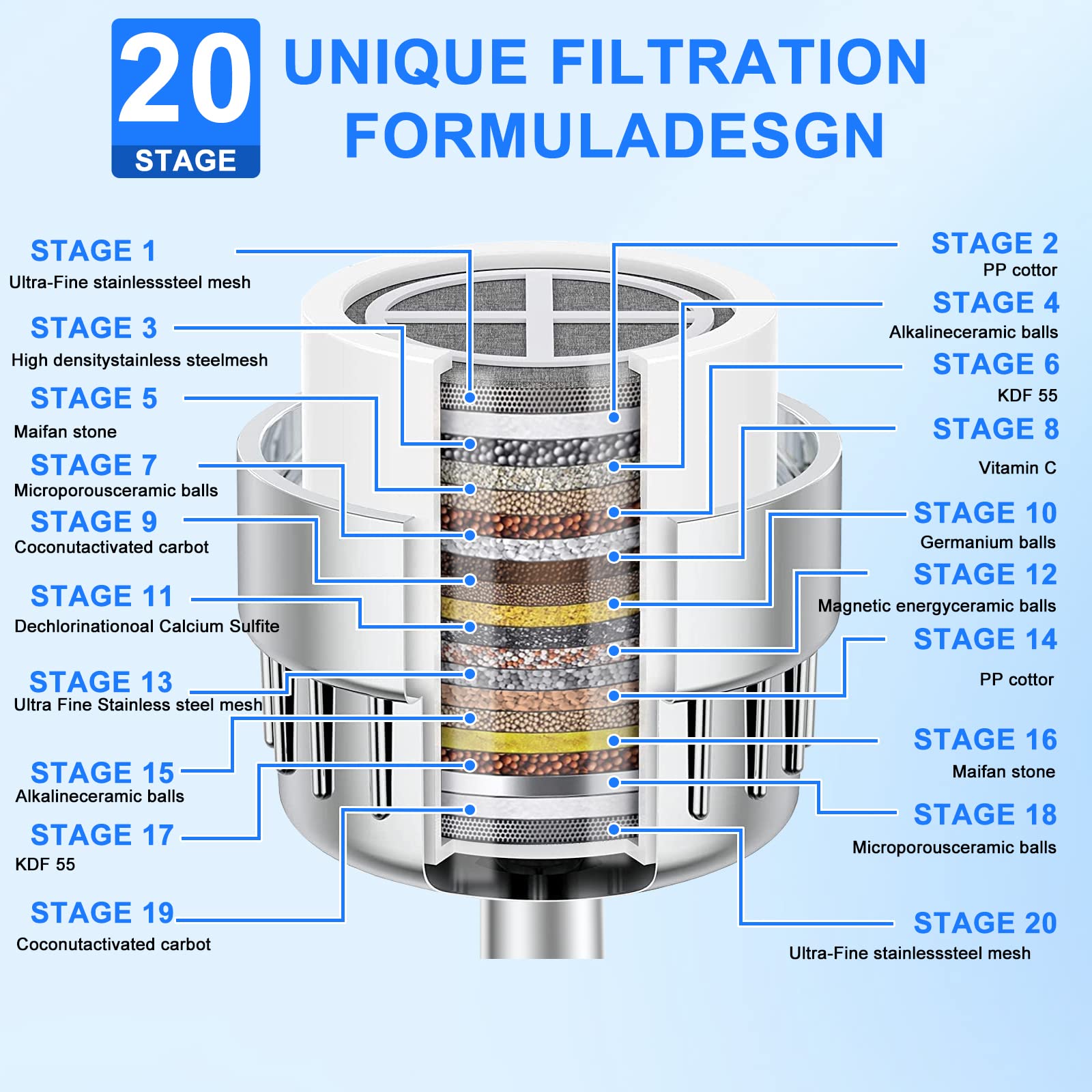 Filtered Shower Head, 20 Stage Shower Head Dual Filter for Hard Water, High Pressure Shower Head with Filters for Remove Chlorine and Harmful Substances (Silver)