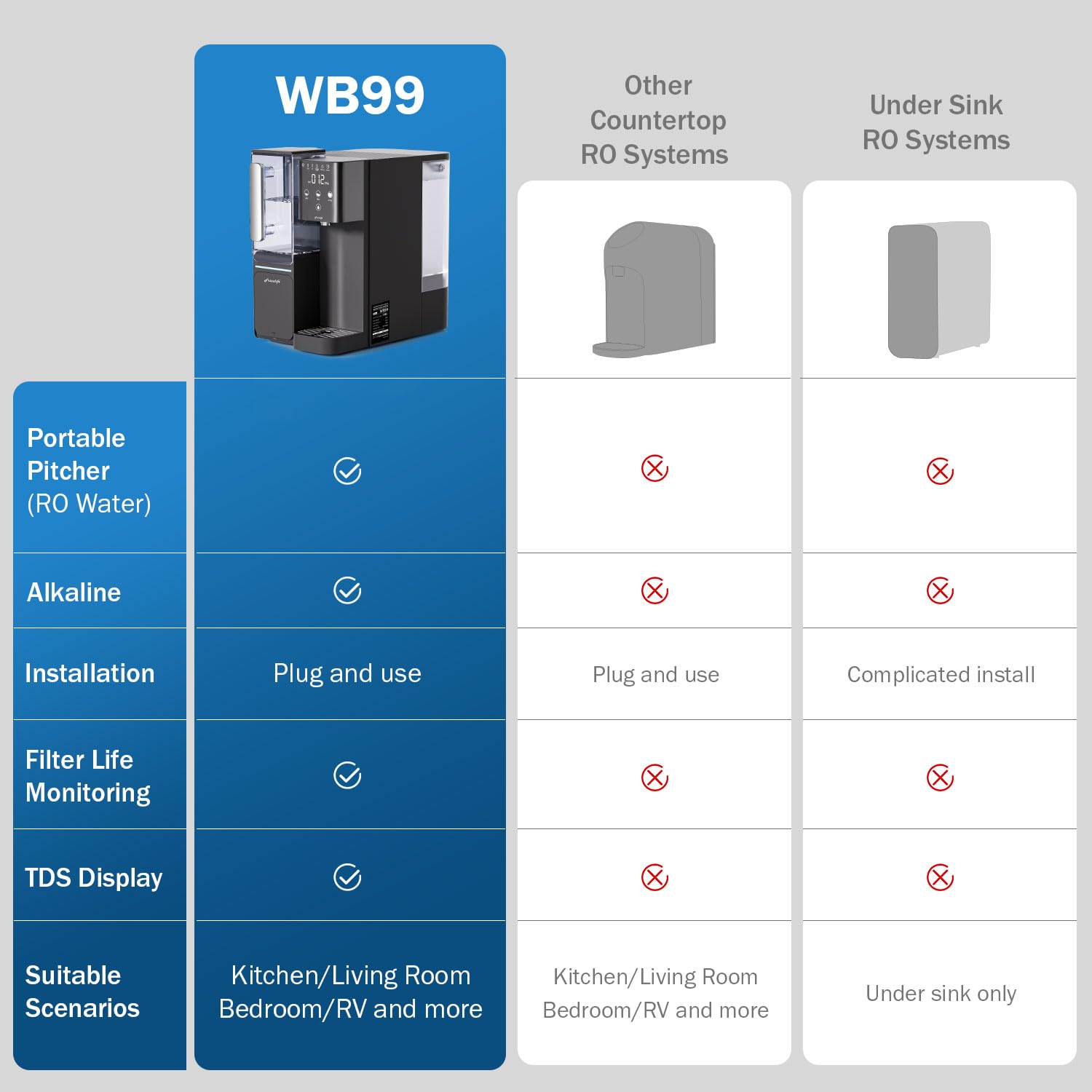 Frizzlife WB99 Countertop Reverse Osmosis System, Alkaline RO Water Filter with Portable Water Pitcher, NSF/ANSI 58 Certified Elements, TDS & Filter Life Monitoring, No Installation, USA Tech Support