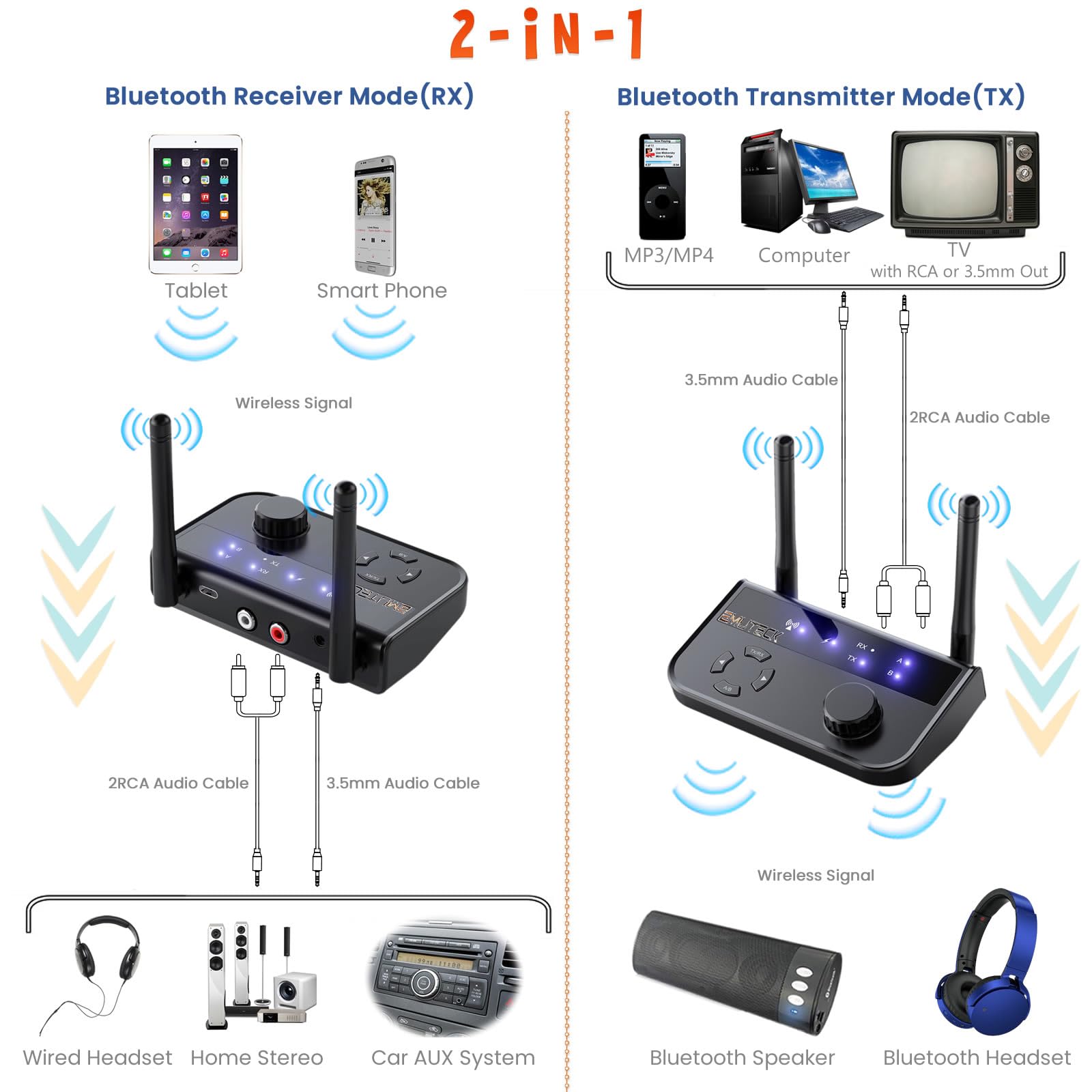 Emuteck Bluetooth Transmitter Receiver, Long Range 2-in-1 Bluetooth 5.3 Audio Adapter for TV PC to 2 Wireless Headphones with Adjustable Volume, 3.5mm AUX RCA for Home Stereo Speaker CD MP3 Player