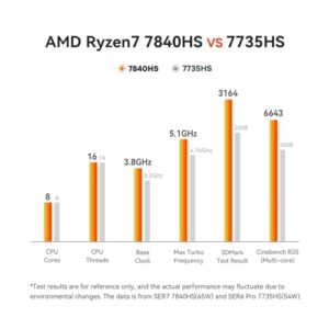 Beelink SER7 Mini PC, Mini Computers with AMD Ryzen 7 7840HS (8C/16T up to 5.1Ghz), 64GB DDR5 (5600Mhz) + 1TB M.2 2280 PCle 4.0 SSD, WiFi 6, BT 5.2, Dual USB4, HDMI, DP, RJ45 2.5G, TDP up to 65W