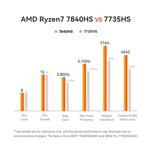 Beelink SER7 Mini PC, Mini Computers with AMD Ryzen 7 7840HS (8C/16T up to 5.1Ghz), 64GB DDR5 (5600Mhz) + 1TB M.2 2280 PCle 4.0 SSD, WiFi 6, BT 5.2, Dual USB4, HDMI, DP, RJ45 2.5G, TDP up to 65W