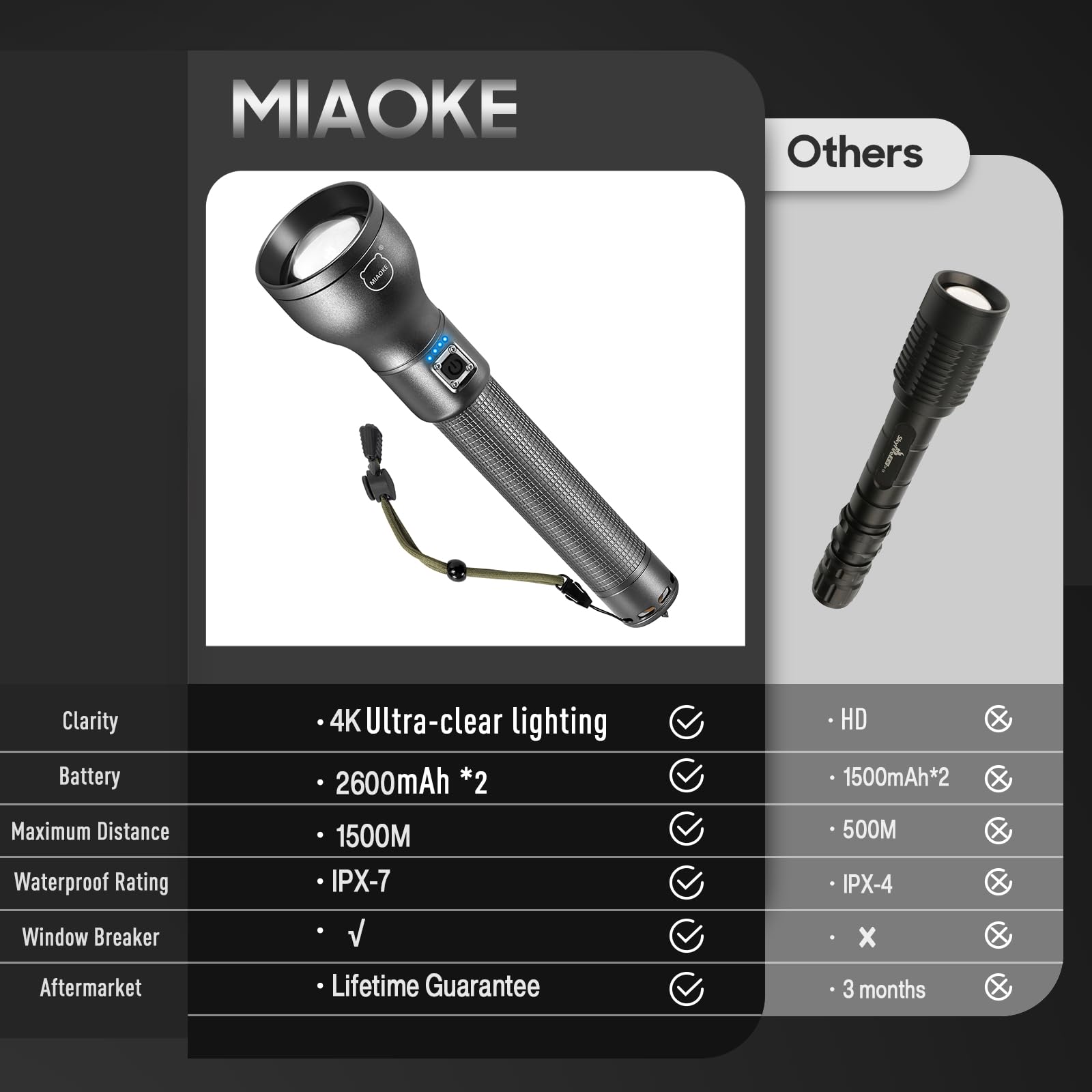 MIAOKE 250,000 Flashlights High Lumens, IPX7 & Zoomable XHP-90 Led Super Bright Rechargeable Flashlight with 3 Lighting Modes, Flashlights for Home, Hunting, Camping, Emergencies-Best Gift for Man