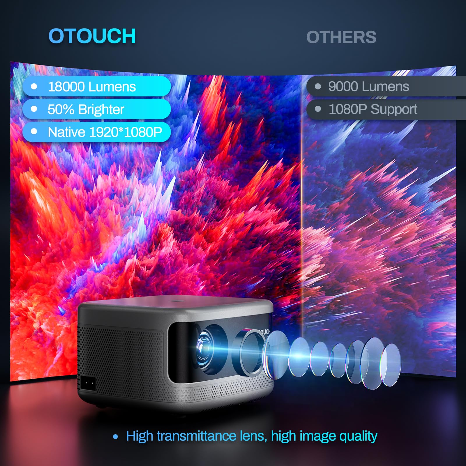 [Electric Focus]OTOUCH Projector Native 1080P 18000LM WiFi 6 Bluetooth 5.2 Projector 4K Support 4P/6D Keystone/50% Zoom/Phone Mirror/HiFi Speakers/Tripod/300''/Portable Case for Home/Outdoor 2024 New