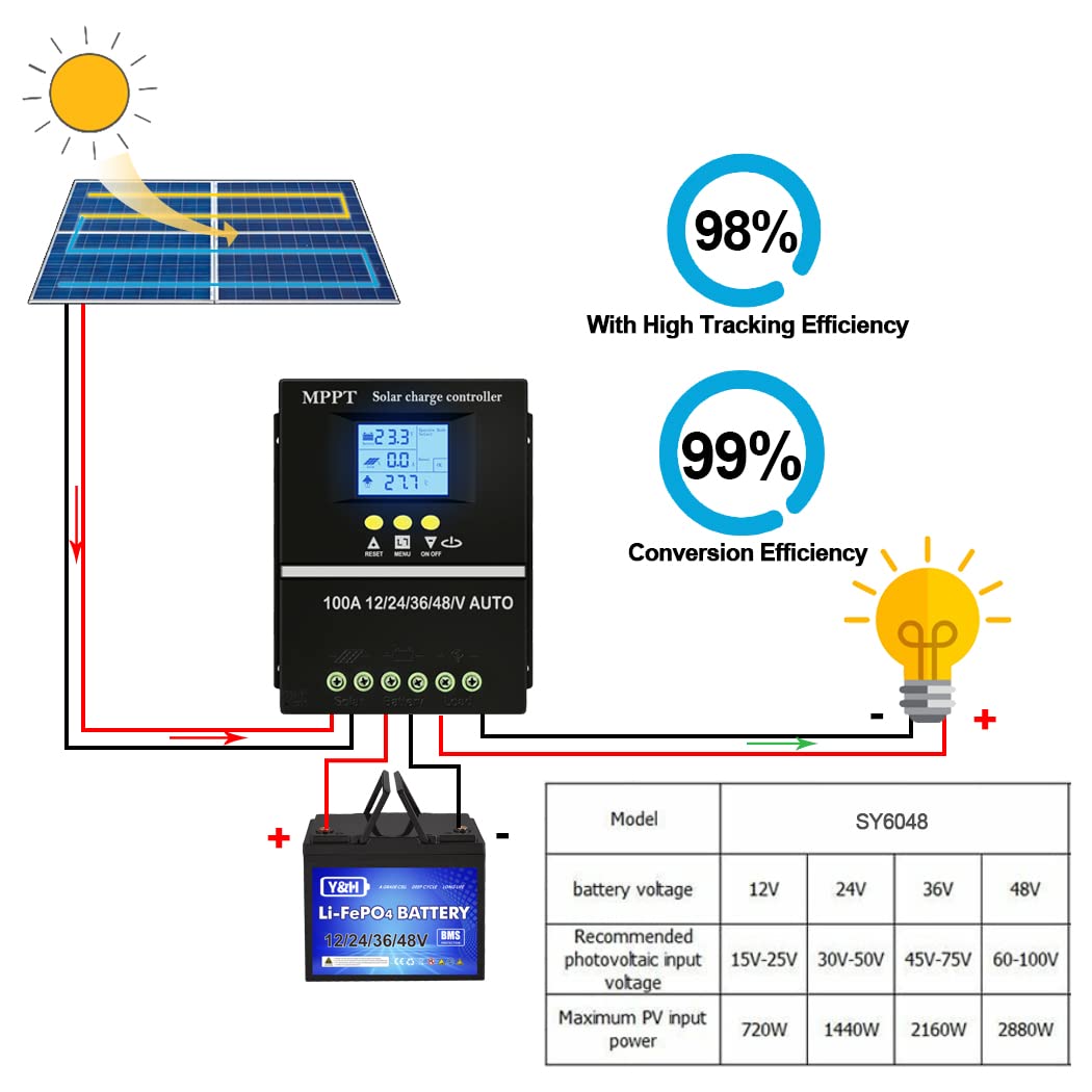 SOGTICPS 100A MPPT Solar Charge Controller 12V 24V 36V 48V LCD Display Battery Intelligent Regulator Max 100V Input Dual USB for Lead-Acid/Lithium…