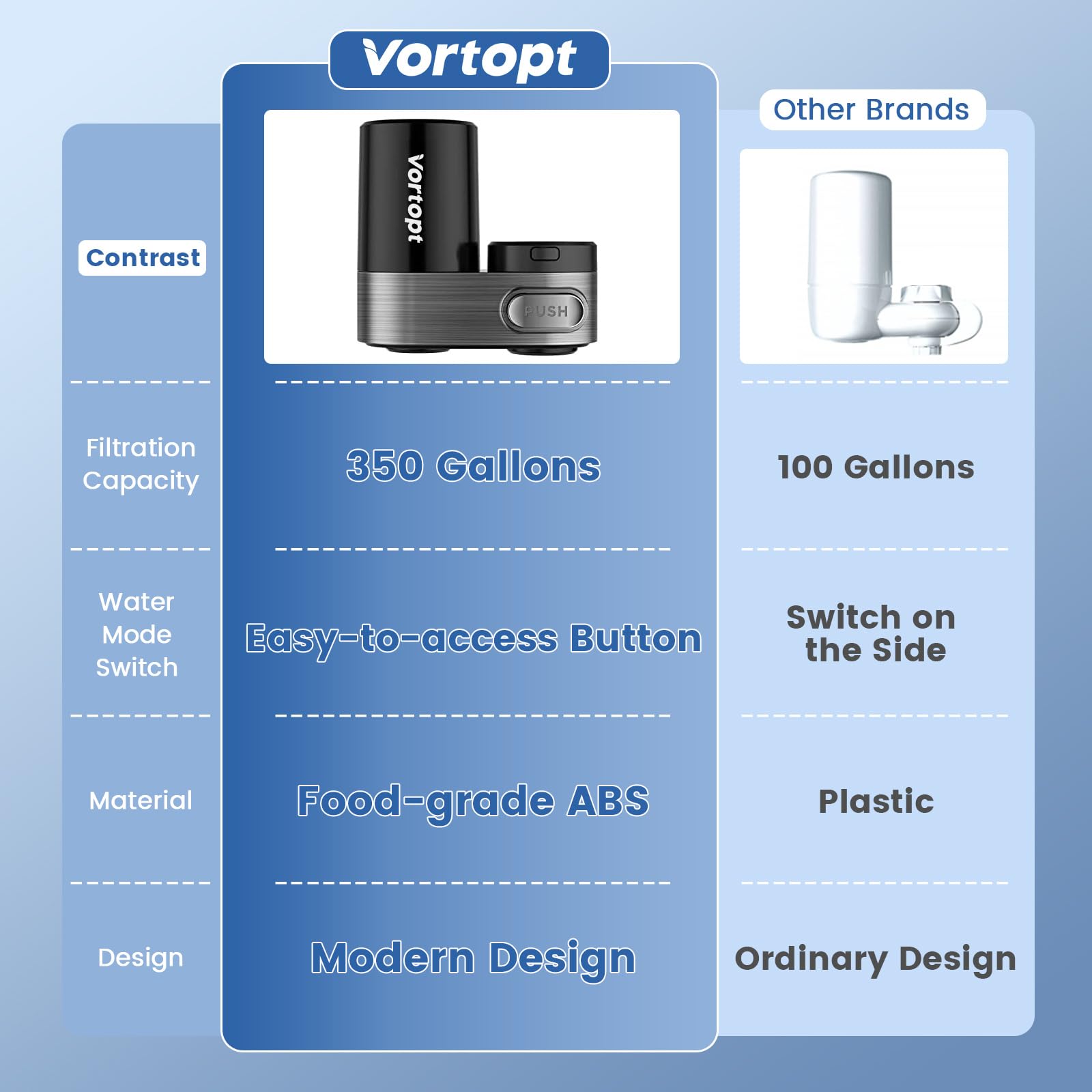 Vortopt Water Filter for Sink, Black Faucet Water Filter, 350 Gallons Water Purifier for Faucet, Mount Tap Water Filtration System for Kitchen, Bathroom, Reduces Odor, Chlorine, Bad Taste, T5