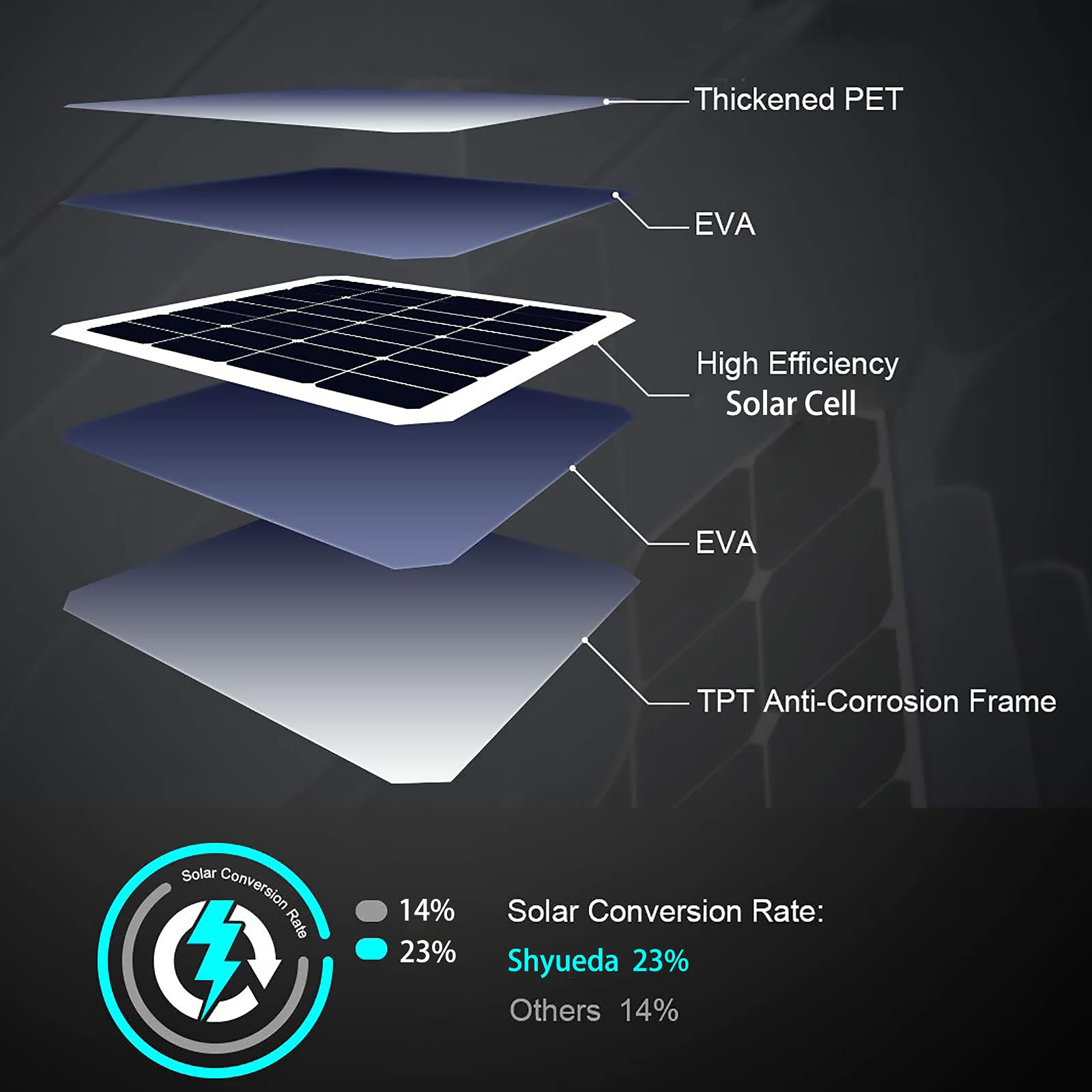 Solar Panel Compatible with Eufycam 3/3C/2C/2C Pro/2/2 Pro/E20/E40/E/S40/S220/L40/L20, with 13.1ft Waterproof Charging Cable, IP65 Weatherproof,Includes Micro USB to Type-c Adapter