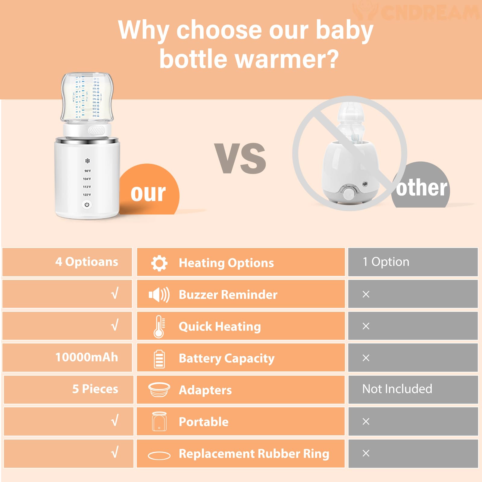 CNDREAM Bottle Warmer, Portable Bottle Warmer with 5 Adapters, Rechargeable Baby Bottle Warmer with Precise Temperature Control, Fast Heating Travel Bottle Warmer for Breastmilk & Babys Brew