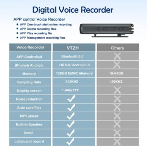 128GB Voice Recorder,Smart Recording Device with Phone APP One-Touch Recording,Capacity is 1600 Hrs Voice Recorder with Playback, Audio Recorder for Lectures, Meetings, Cars, Interviews,Class (128GB)