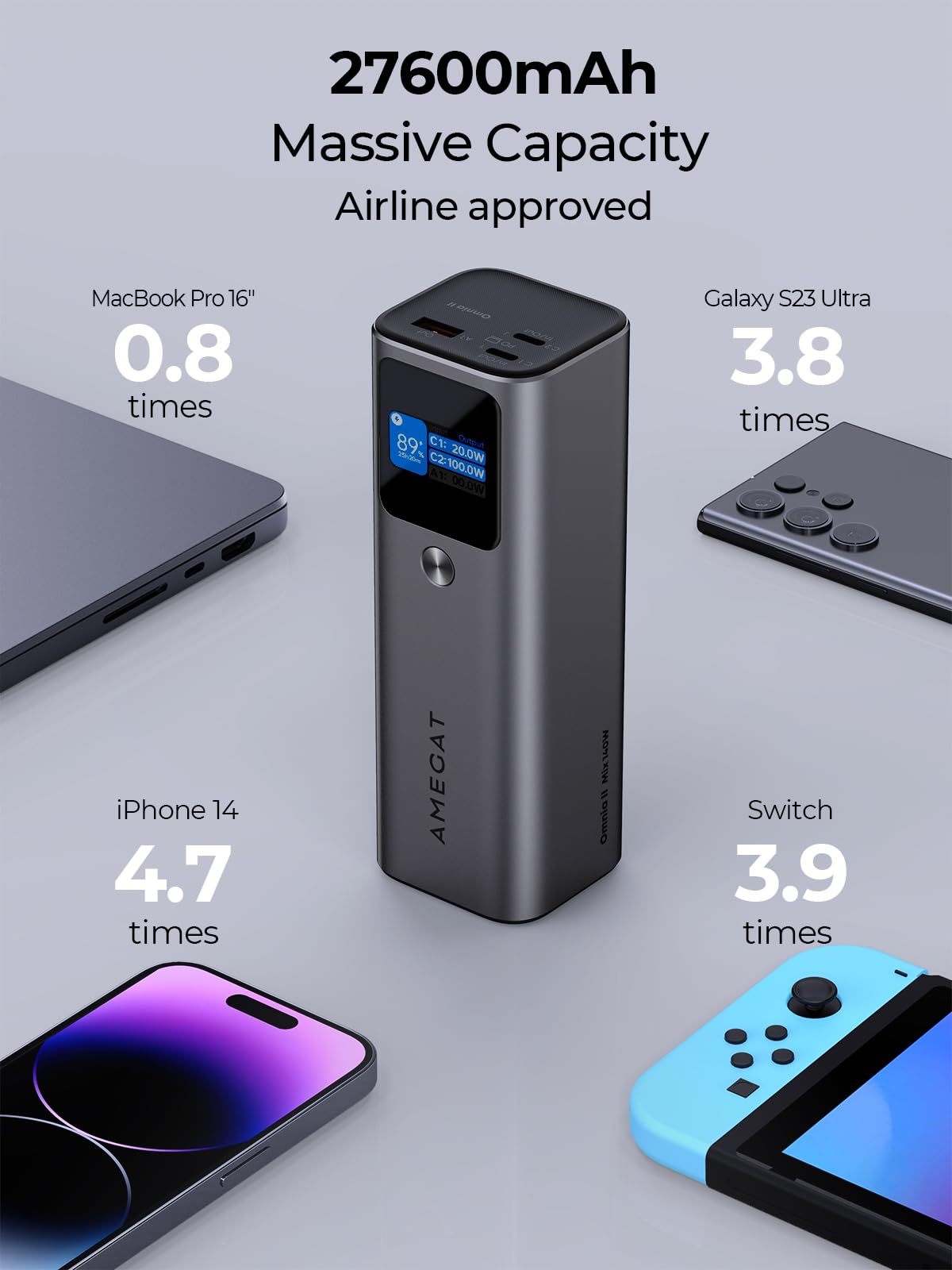 AMEGAT Power Bank 140W, 27600mAh 3-Port Portable Charger PD 3.1 Battery Pack, Smart Digital Display, 140W USB C Fast Recharge, Compatible with iPhone 15/14/13 Series, Samsung, MacBook, Dell, and More