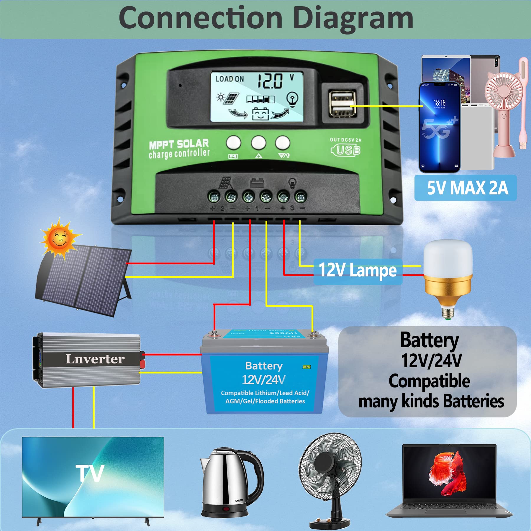 MPPT 100amp Solar Charge Controller 12V 24V Auto, MPPT Solar Controller 100A with Backlit Display Temperature Sensor 2 USB Ports, Fit for Solar Panels 12V 24V Gel Sealed Flooded and Lithium Battery