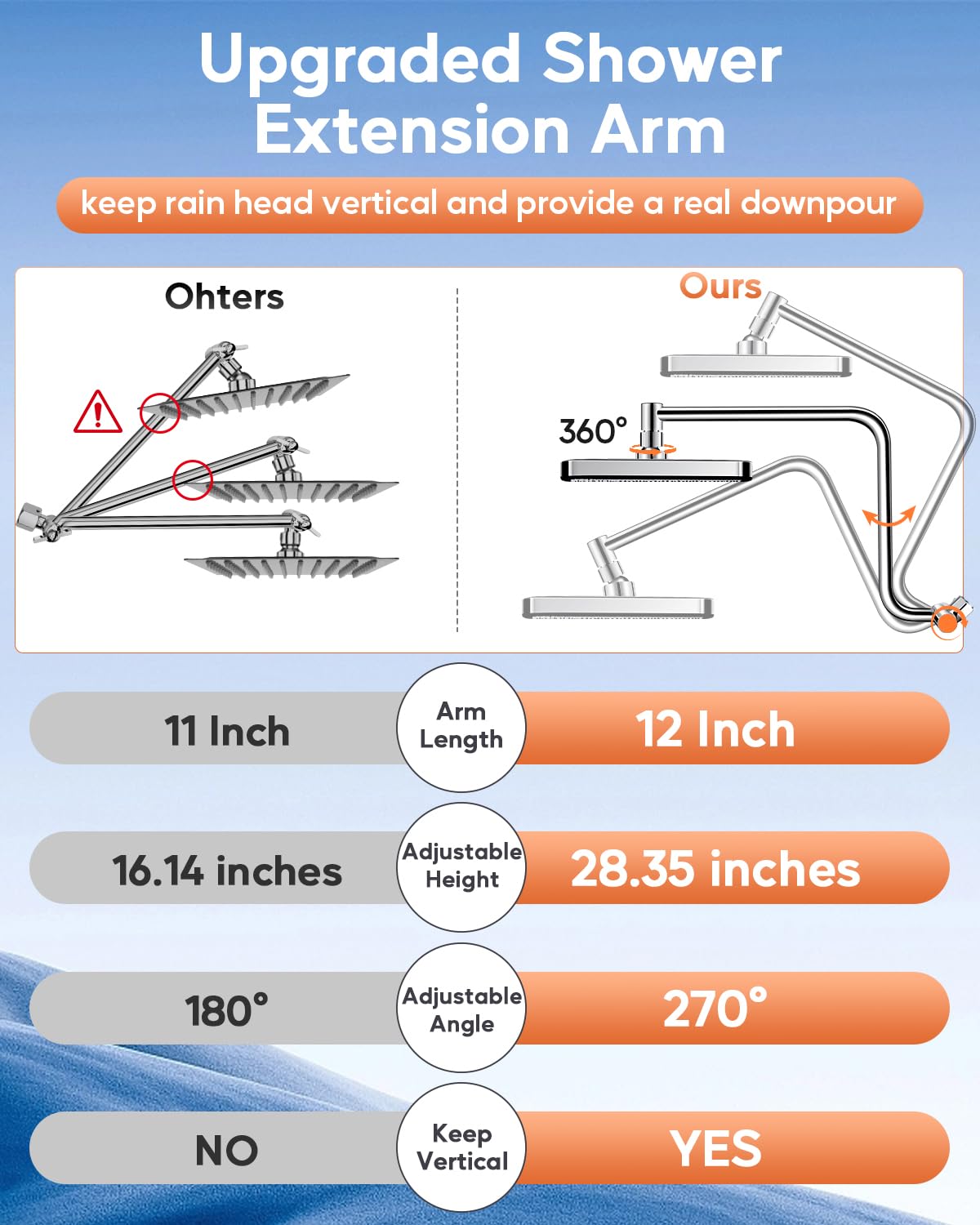 Rain Shower Head with Handheld Combo, High Pressure 12 Inch Rainfall Shower Head with 4 Spray Handheld Shower Heads, Upgrade 12'' Shower Extension Arm for Adjust Up & Down Flexible, Stainless Steel