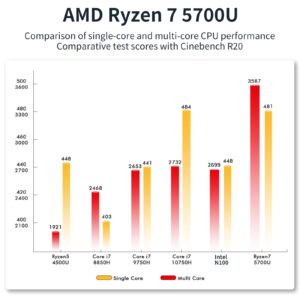 AskHand Mini PC AMD Ryzen 7 5700U (8 Core 16 Threads 4.3 GHz) 16GB DDR4 RAM 512GB PCIE SSD, Windows 11 Pro Support/WiFi 6E /BT-5.2 /USB*4 /USB-C /2*HDMI, 4K@60Hz 3 Screens Simultaneous Output
