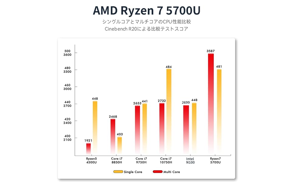 AskHand Mini PC AMD Ryzen 7 5700U (8 Core 16 Threads 4.3 GHz) 16GB DDR4 RAM 512GB PCIE SSD, Windows 11 Pro Support/WiFi 6E /BT-5.2 /USB*4 /USB-C /2*HDMI, 4K@60Hz 3 Screens Simultaneous Output