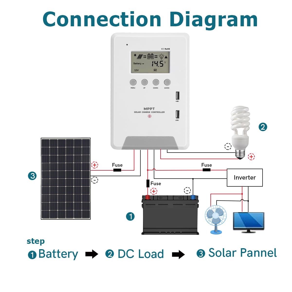 RemixOri 30 Amp MPPT Solar Charge Controller 12V/24V Solar Controller with LCD Screen 5V Dual USB Port, Solar Regulator for Lead-Acid, Lithium, and Lifepo4 Batteries, MAX. 80V Panels