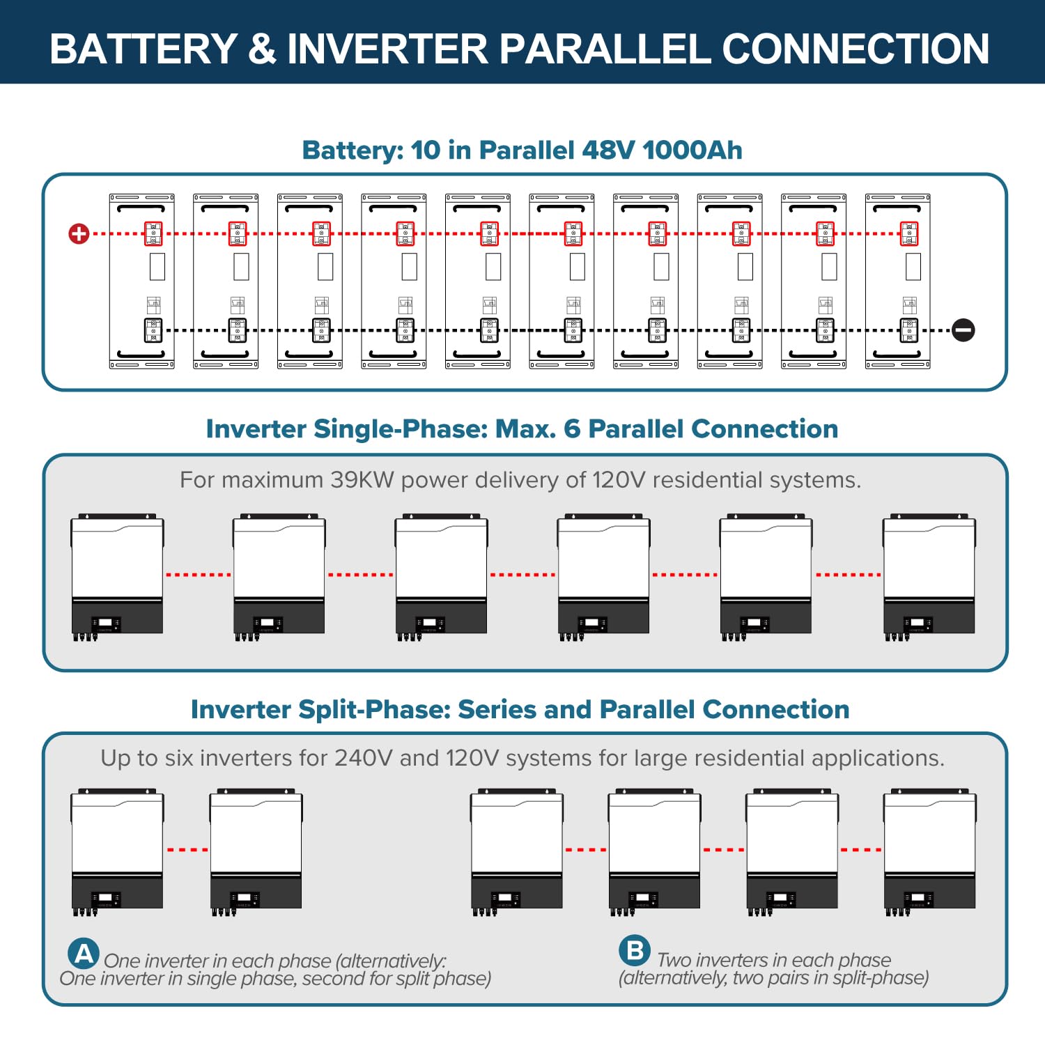 ExpertPower 20KWH 6480W 48V Solar Power System Kit | LiFePO4 48V 400Ah Battery, 6480W Solar Panels, 13KW Hybrid Solar Inverter, Dual 120A MPPT Controller | Off Grid, Residential, Home, Cabin, Back Up